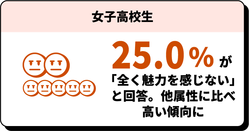 女子高校生 25.0%が全く魅力を感じないと回答。他属性に比べ高い傾向に