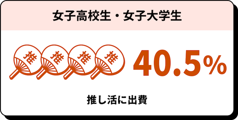 女子高校生 ・ 女子大学生 40% 推し活に出費