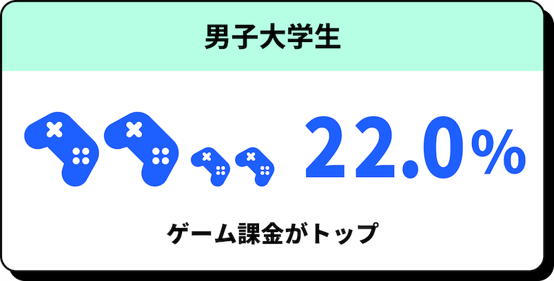 男子大学生 22% ゲーム課金がトップ