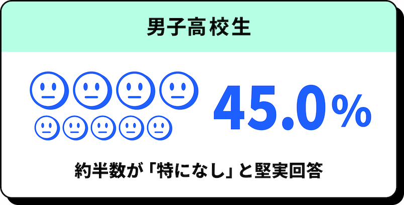 男子高校生 45% 約半数が「特になし」と堅実回答