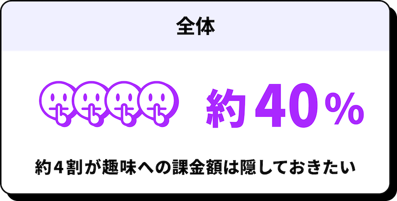 全体 約40% 約4割が趣味への課金額は隠しておきたい