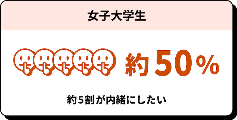 女子大学生 50%以上 半数以上が内緒にしたい