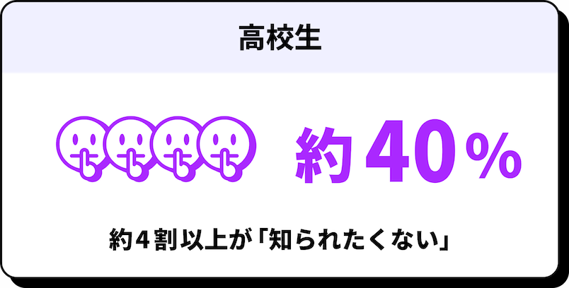 高校生 約40% 4割以上が「知られたくない」