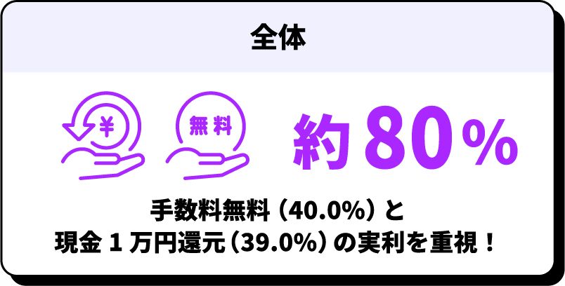 全体 約80% 手数料無料（40.0%）と現金1万円還元（39.0%）の実利を重視！