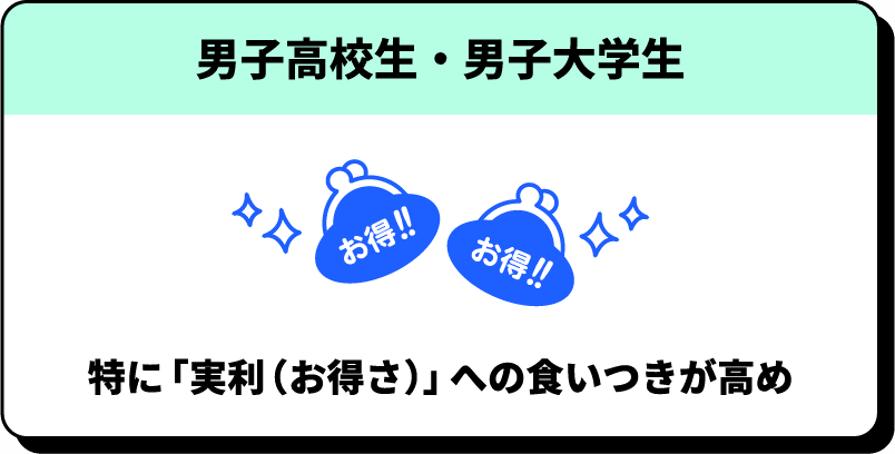 男子高校生・男子大学生 特に「実利（お得さ）」への食いつきが高め