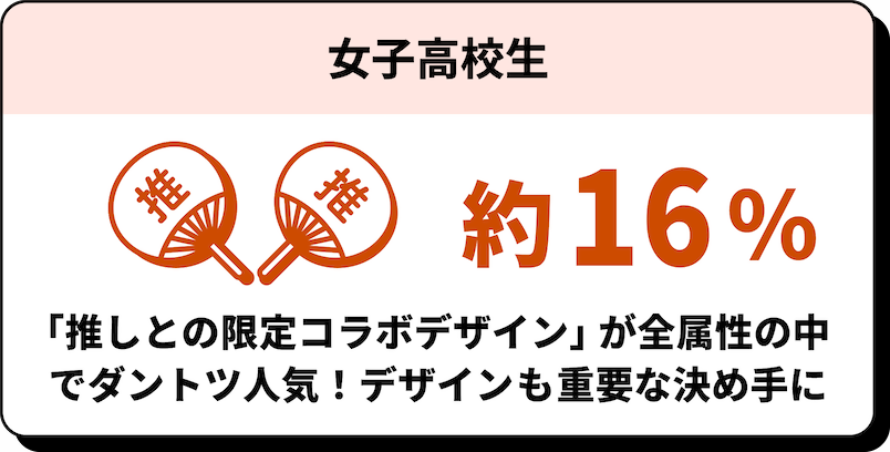 女子大学生 約16% 「推しとの限定コラボデザイン」が全属性の中でダントツ人気！デザインも重要な決め手に