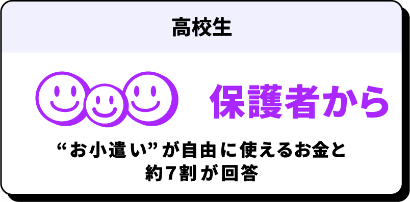 高校生 保護者から “お小遣い”が自由に使えるお金と約７割が回答