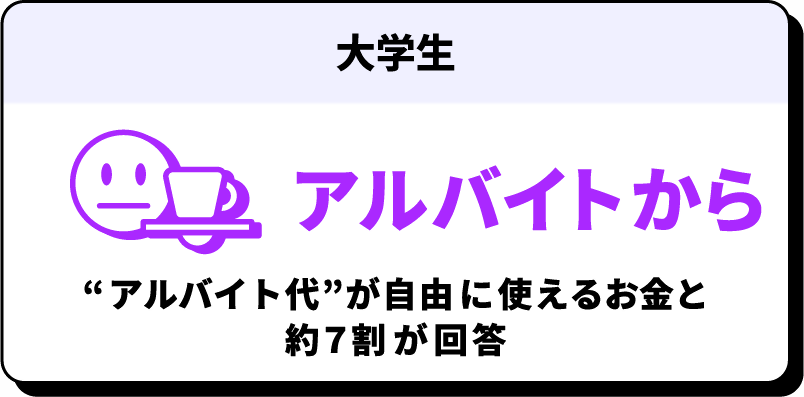 大学生 アルバイトから “アルバイト代”が自由に使えるお金と約７割が回答