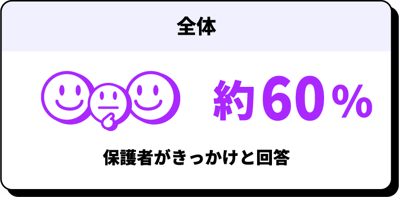 全体 約60% 保護者がきっかけと回答