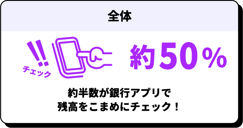 全体 約50% 約半数が銀行アプリで残高をこまめにチェック！