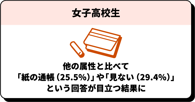 女子高校生 他の属性と比べて「紙の通帳（25.5%）」や「見ない（29.4%）」という回答が目立つ結果に