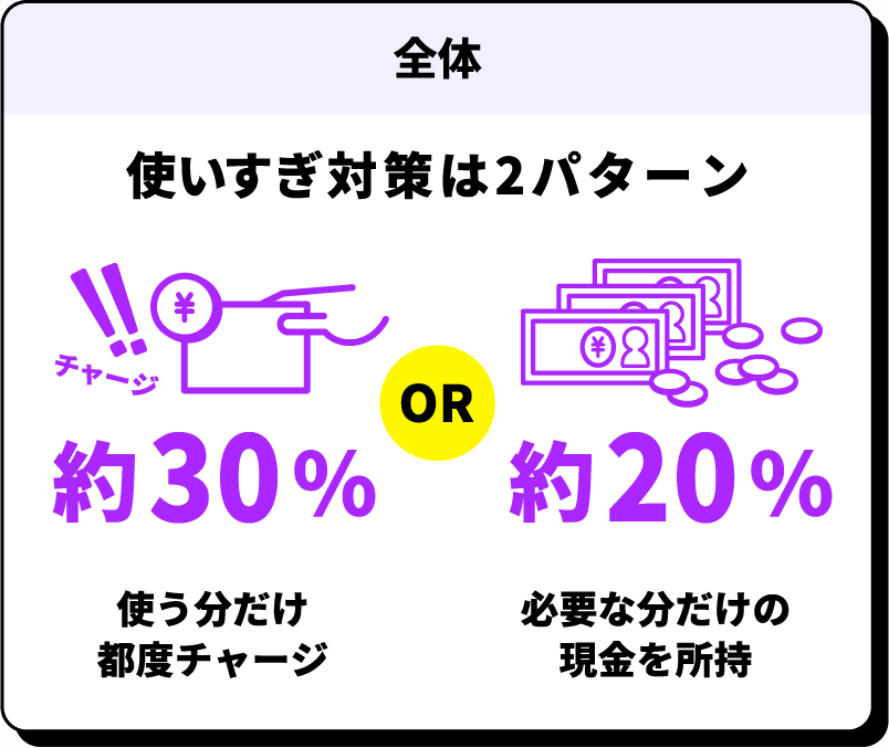 全体 使いすぎ対策は2パターン 約30% 使う分だけ都度チャージ 約20% 必要な分だけの現金を所持