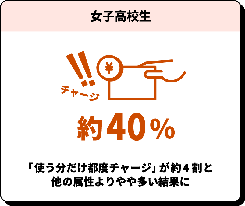 女子高校生 約40% 「使う分だけ都度チャージ」が約4割と他の属性よりやや多い結果に