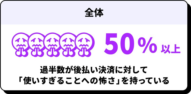 全体 50%以上 過半数が後払い決済に対して「使いすぎることへの怖さ」を持っている