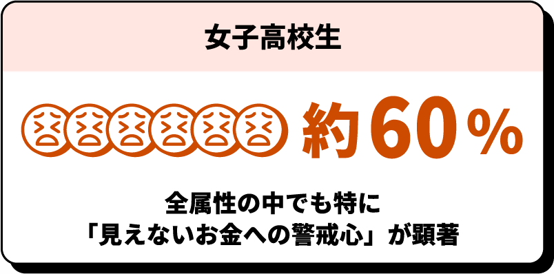 女子高校生 約60% 全属性の中でも特に「見えないお金への警戒心」が顕著