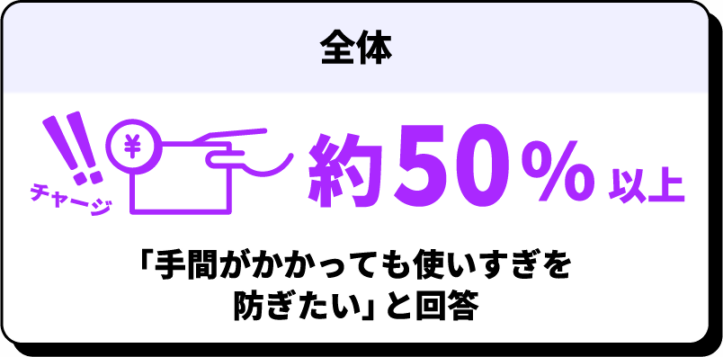 全体 約50%以上 「手間がかかっても使いすぎを防ぎたい」と回答