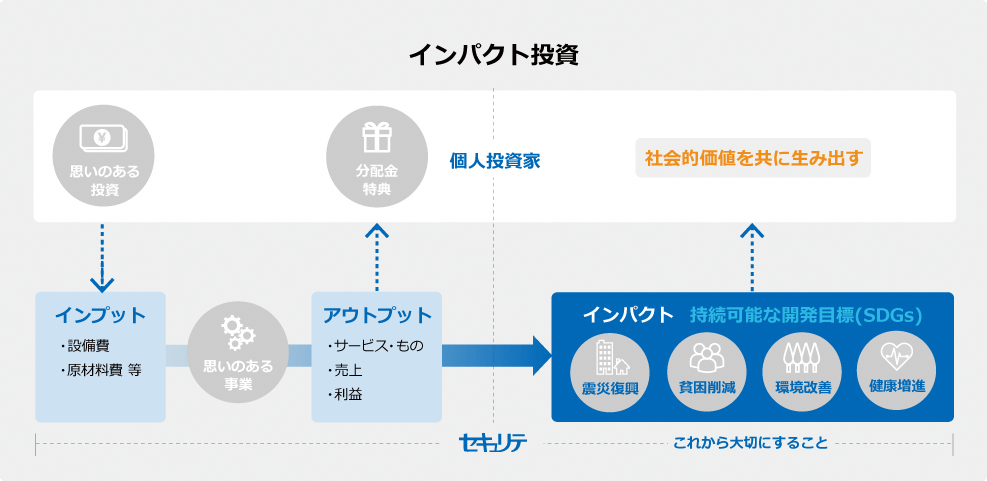 インパクト投資 個人投資家 思いのある投資 インプット 設備費 原材料費 等 思いのある事業 アウトプット サービス・もの 売上 利益 分配金特典 セキュリテ これから大切にすること インパクト 持続可能な開発目標（SDGs） 震災復興 貧困削減 環境改善 健康増進 社会的価値を共に生み出す