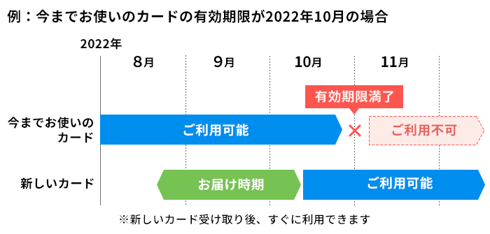 例：今までお使いのカードの有効期限が2022年10月の場合