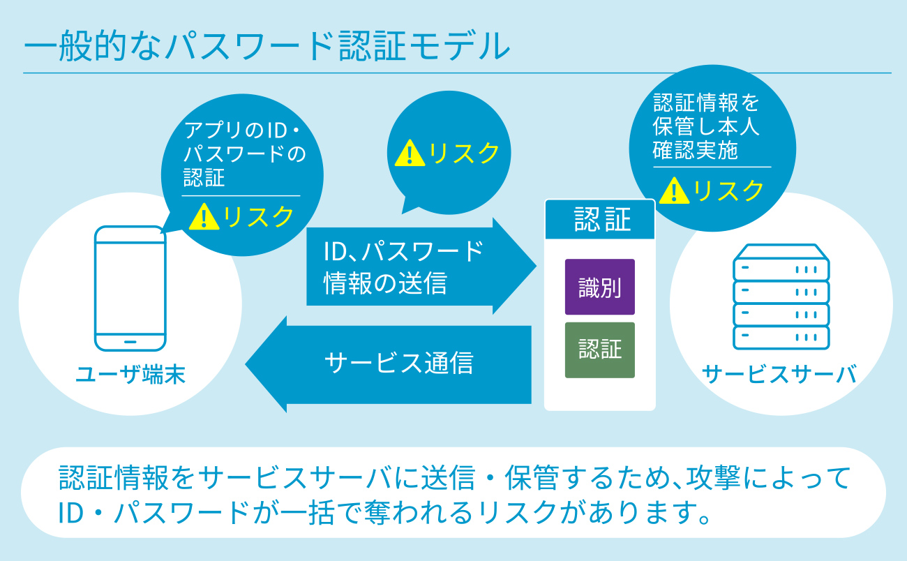 事例 スマート認証neo 当社の取り組み Neobank ネオバンク Neobank 住信sbiネット銀行