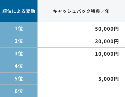 順位連動型住宅ローン特典