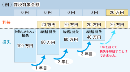 損失の3年間繰越控除