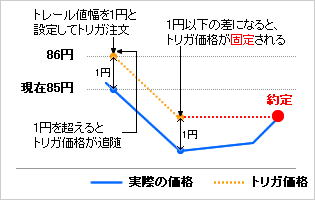 トレール機能 買い注文の例