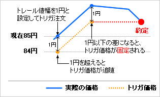 トレール機能 売り注文の例