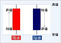 ローソク足について