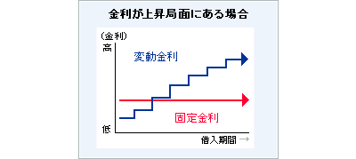 金利タイプの選び方例