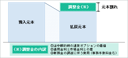 調整金イメージ図