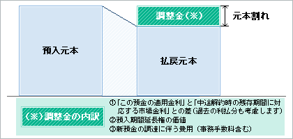 調整金イメージ図