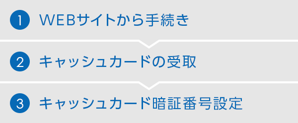 1:WEBサイトから手続き 2:キャッシュカードの受取 3:キャッシュカード暗証番号設定