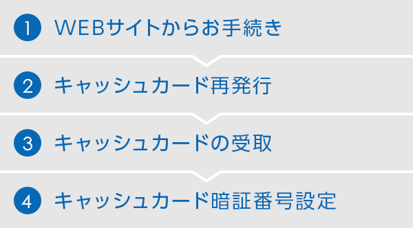 カード再発行と住所変更手続きの流れ Neobank 住信sbiネット銀行
