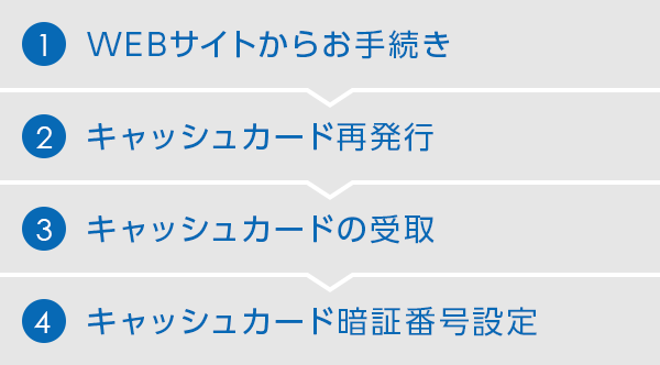 40代の発見 Sbiネット銀行で住所変更 変更届はどこにある マサキさんがやってみたブログ