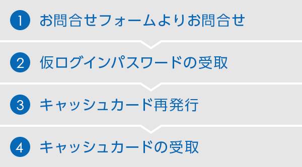 カード再発行と仮ログインパスワード再発行手続きの流れ Neobank 住信sbiネット銀行